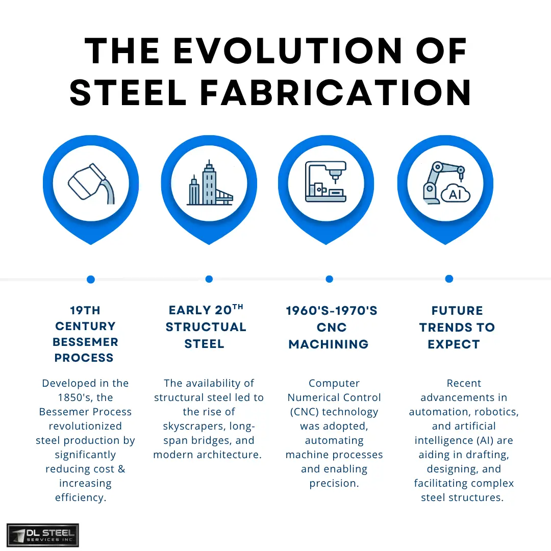 The Future of Steel Fabrication: Trends to Watch